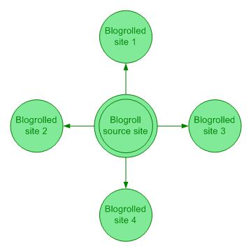 A blogroll sample diagram